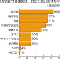 肌が老化する原因は、何だと思いますか？