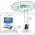 「タイムシフト試聴」システム構成では、映像視聴機器に録画した番組を視聴しながら、モバイル端末で世間の意見を楽しむ