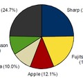 2011年第2四半期 国内携帯電話出荷台数ベンダー別シェア