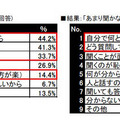 「よく聞く・聞くことが多い」理由 ：「あまり聞かない・聞かない」理由 （複数回答）