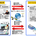 スマート・イートラサスのサービス提供イメージ