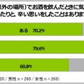 自宅以外の場所でお酒を飲んで二日酔いを経験したことがありますか？