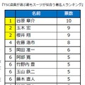 最もスーツが似合う著名人ベスト10