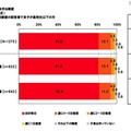 自宅で夕食を作る頻度　（単一回答形式）※対象者：事前調査の回答者で末子が高校生以下の方