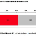 テレビゲームやケータイゲームがお子様の脳の発達に影響があると思うか（脳トレゲーム）（単一回答形式）