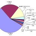 [スピード速報]はspeed.rbbtoday.comの1週間分の計測データをもとに各種の統計データを速報でお伝えするものです。