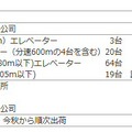 受注の概要