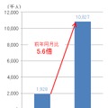 Facebookの一人あたりの月間利用者数