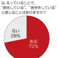 太っていることで、“損をしている”、“苦労をしている”と感じることはありますか？