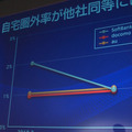 “自宅圏外率”も昨年3月の2％から7月には1％に