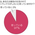 あなたは普段の生活の中で、リラックスがしたいと思っていますか？