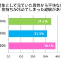 恋愛対象として見ていた異性から不快な臭いがして、気持ちが冷めてしまった経験がありますか？