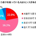 自分に合う香りを知っている人はセンスがあると思いますか？