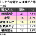 いい香りがしそうな著名人は誰だと思いますか？