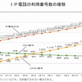 IP電話の利用番号数の推移