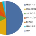 受信メールの内訳