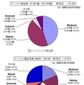 9月のウイルス検出数とウイルス届出件数