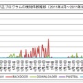 不正プログラムの検知件数推移