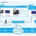 コンテンツ配信イメージ