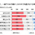 一年前と現在を比較して、一番下のお子様が1日の中で外遊びをする時間に変化はありましたか