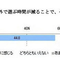 あなたは一番下のお子様が、外で遊ぶ時間が減ることで、そのお子様の成長について不安に感じることがありますか