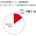 今年の冬の節電として、暖房器具をガスファンヒーターへ切り替えたいと思いますか？