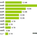 スマートフォンでのネットショッピング購入額