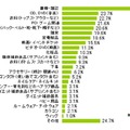 スマートフォンで購入したもの