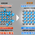 水素吸蔵合金の新旧技術の比較図