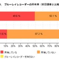 ブルーレイレコーダーの所有率