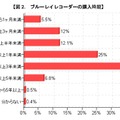 ブルーレイレコーダーの購入時期