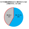 タイヤの適正空気圧はどこに表示されているかご存知ですか。