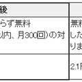 「通話定額オプション」の変更点