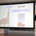 基地局を16万局まで増設