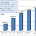 PaaS・IaaS市場の中期予測2009年度～2015年度