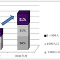 2010～2011年度PaaS・IaaS市場 従業員規模別 売上構成比推移