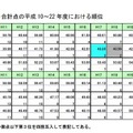 新体力テスト合計点の平成10～22年度における順位