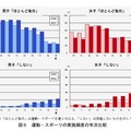 運動・スポーツの実施頻度の年次比較