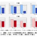 運動・スポーツの実施頻度と体力・運動能力（握力）小学生（11歳）、中学生（13歳）、高校生(16歳)