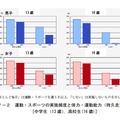 運動・スポーツの実施頻度と体力・運動能力（持久走）中学生（13歳）、高校生(16歳)