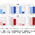 運動・スポーツの実施頻度と体力・運動能力（50ｍ走）小学生（11歳）、中学生（13歳）、高校生(16歳)