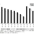 学校時代の運動部（クラブ）活動の経験別新体力テストの合計点（男子）