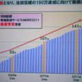 9月末の時点で165万人となり、2012年末には当初目標の190万人に