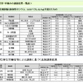 暫定規制値（放射性セシウム　500ベクレル/kg）を超えたもの