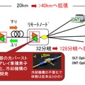 本技術による光アクセスシステムの接続数と伝送距離の拡大