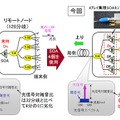 4個の半導体光増幅素子（SOA）を1つにまとめることで、高い光信号対雑音比を維持