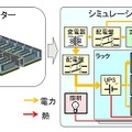 データセンター全体のシミュレーションモデル化