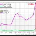 参考：前モデル「iPhone 4」の発売直前のアクセス数推移