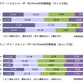 iPhone 4Sへの興味度