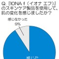 「IONA f」のスキンケア製品を使用して、肌の変化を感じましたか？